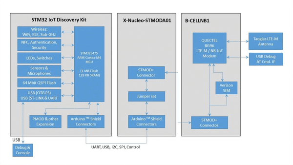 VERIZON ST-LTE KIT electronic component of Avn Engineering