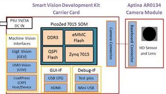 AES-Z7PZ-SVDK-G electronic component of Avn Engineering