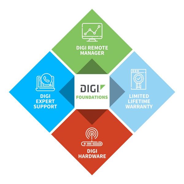 DGF-BDL-BASE-3YR electronic component of Digi International