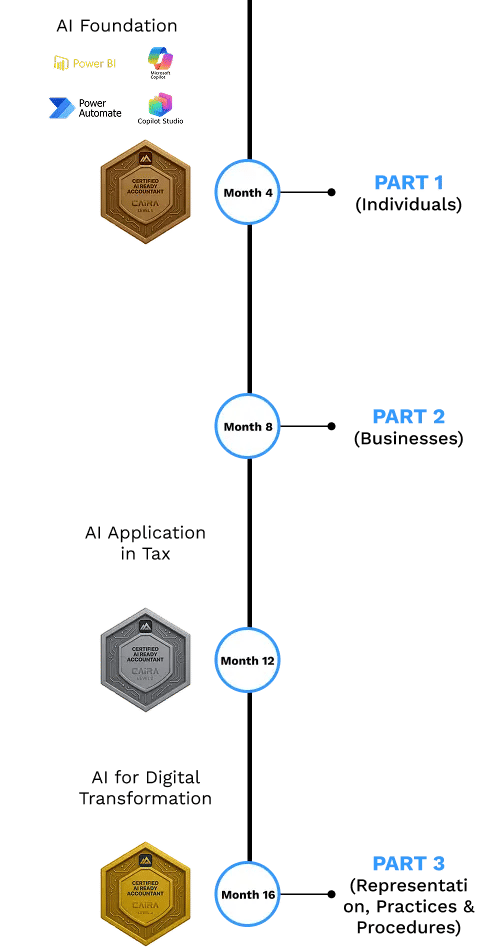 AI-Integrated U.S. EA Roadmap