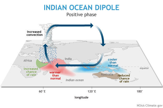 Positive Indian Ocean Dipole Phase