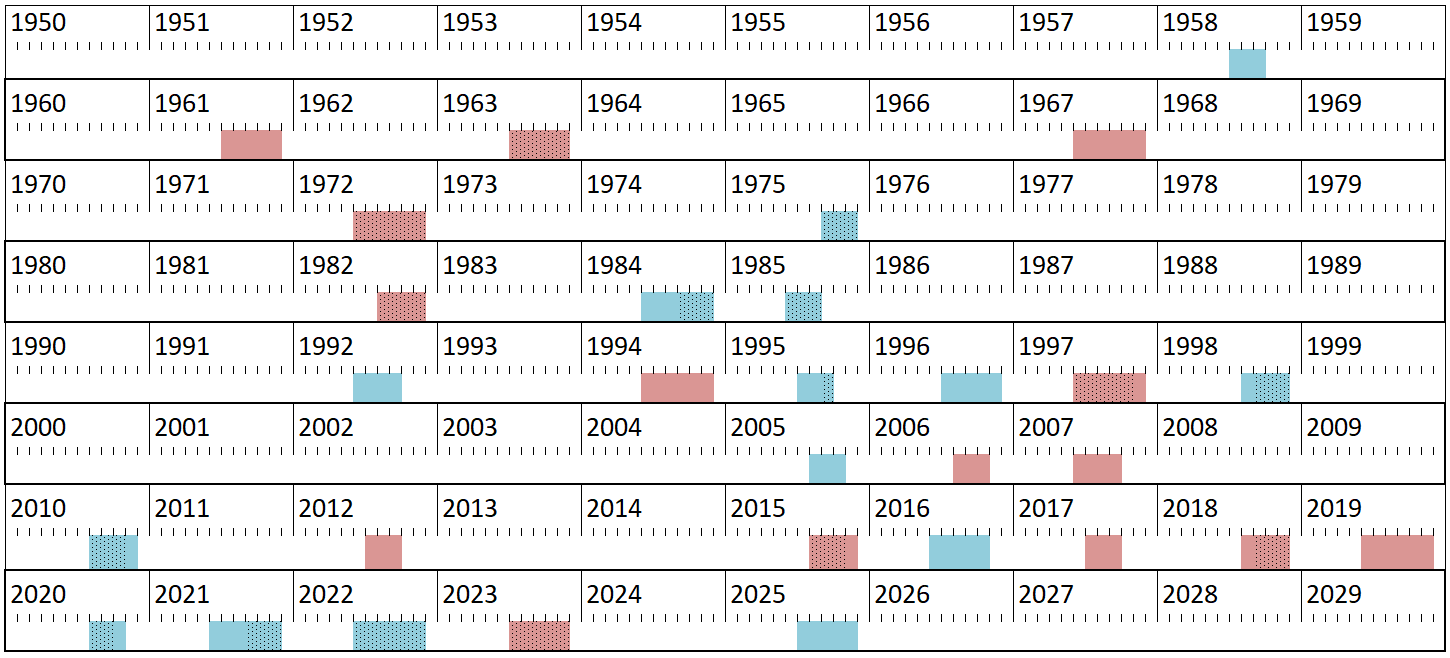 Chronology of Indian Ocean Dipole (IOD) Events (1950–2029). Red and blue shading denotes positive and negative IOD periods, respectively. Hatched areas indicate positive and negative IOD events occurring in concurrence with El Niño and La Niña events, respectively. Modified and simplified from Japan Meteorological Agency (2002).