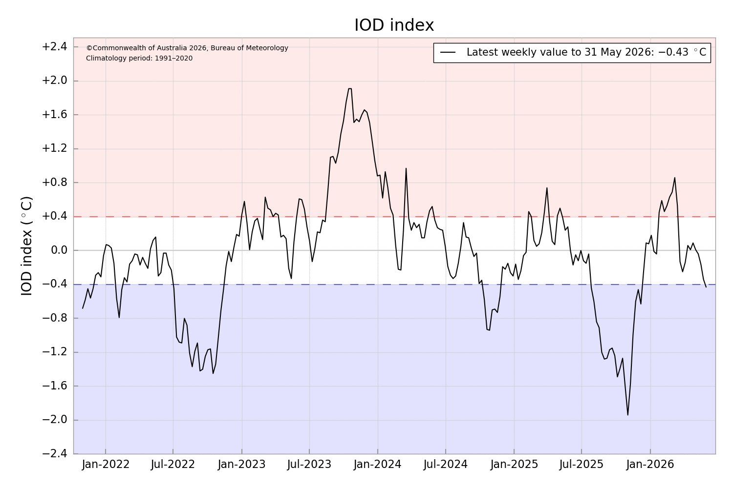 Weekly Indian Ocean Dipole (IOD) index values from January 2022 to May 2026. The solid black line plots the weekly sea surface temperature anomalies, with the latest recorded weekly value reaching −0.43 °C as of 31 May 2026. The red and blue dashed horizontal lines indicate the positive (+0.4 °C) and negative (−0.4 °C) IOD thresholds, respectively, calculated against the 1991–2020 climatology base period. (Bureau of Meteorology, 2026a)