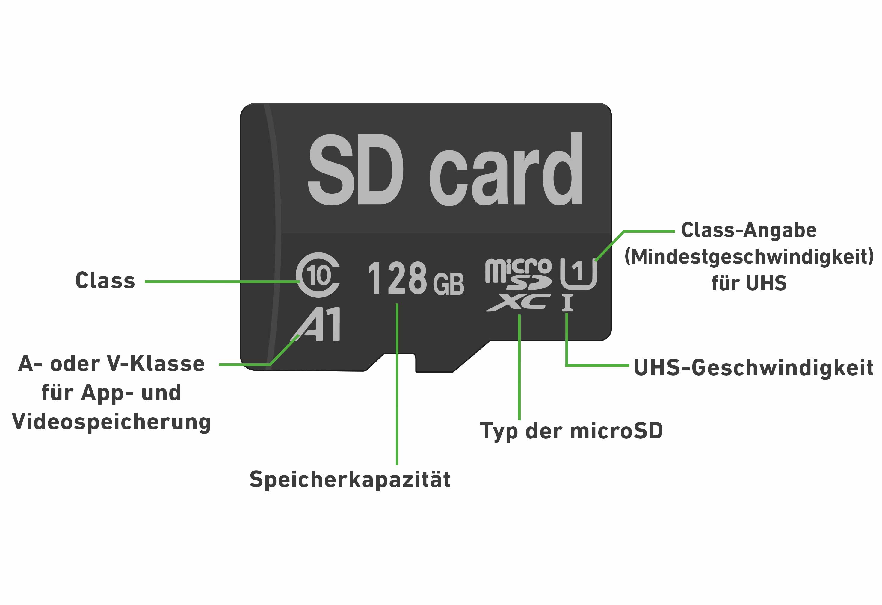 Beschriftung auf microSD-Karte