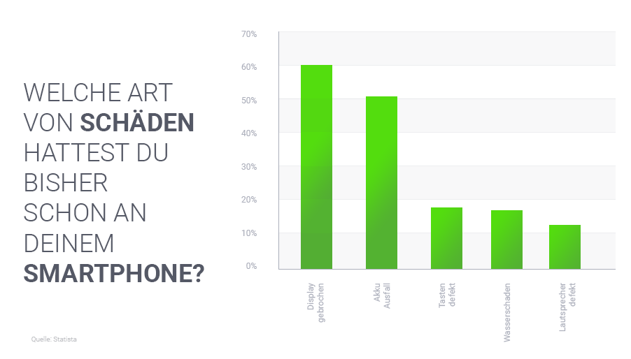 Statistik zu Schäden am Smartphone