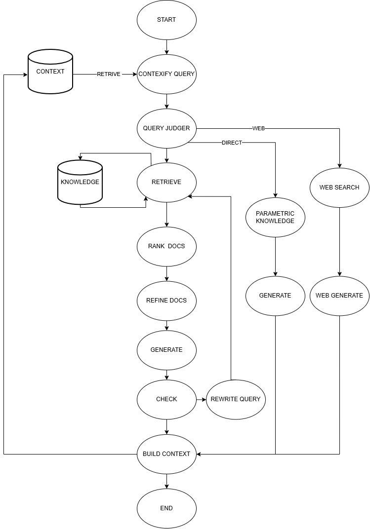 Hybrid RAG Architecture