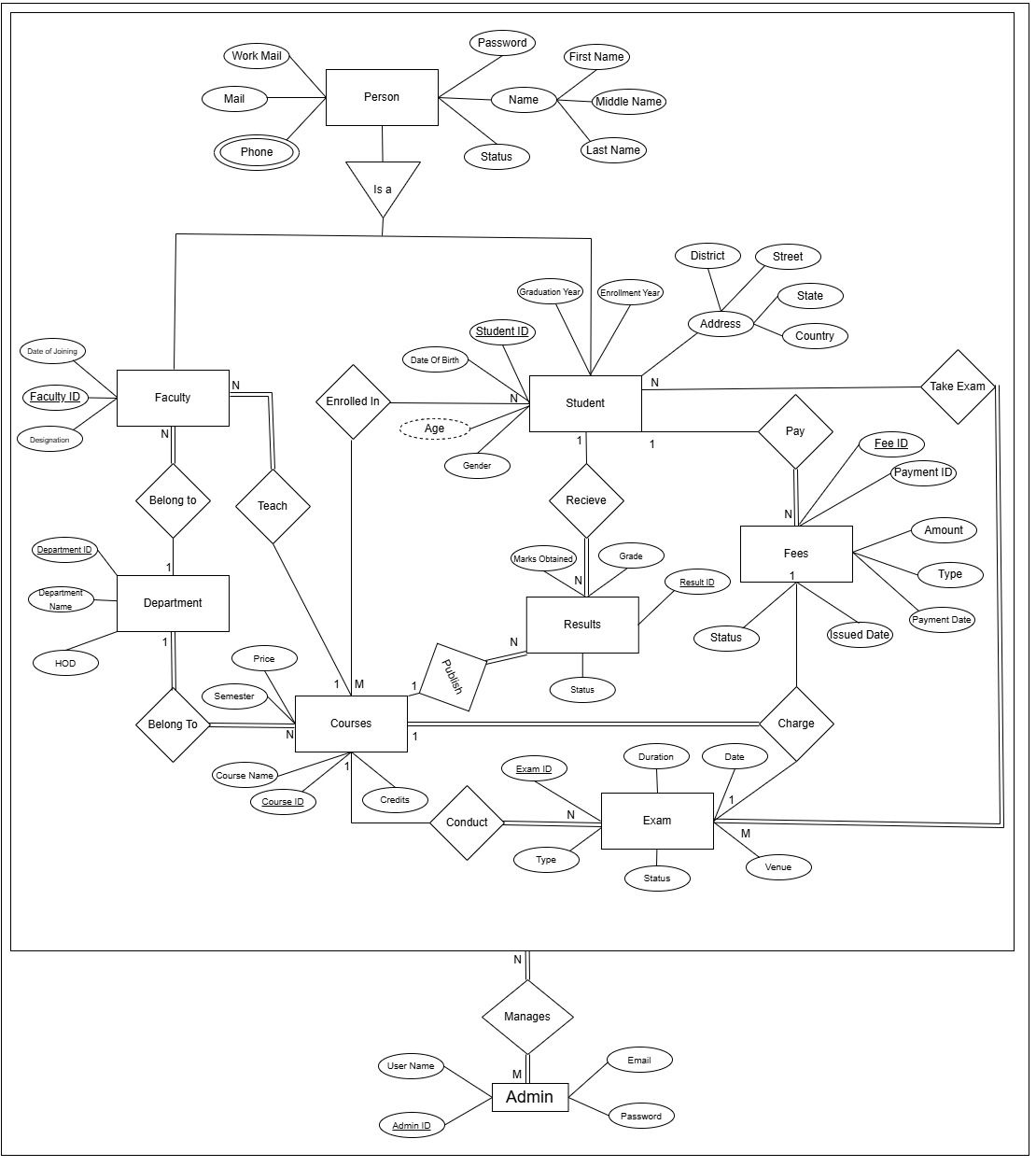 ER Diagram