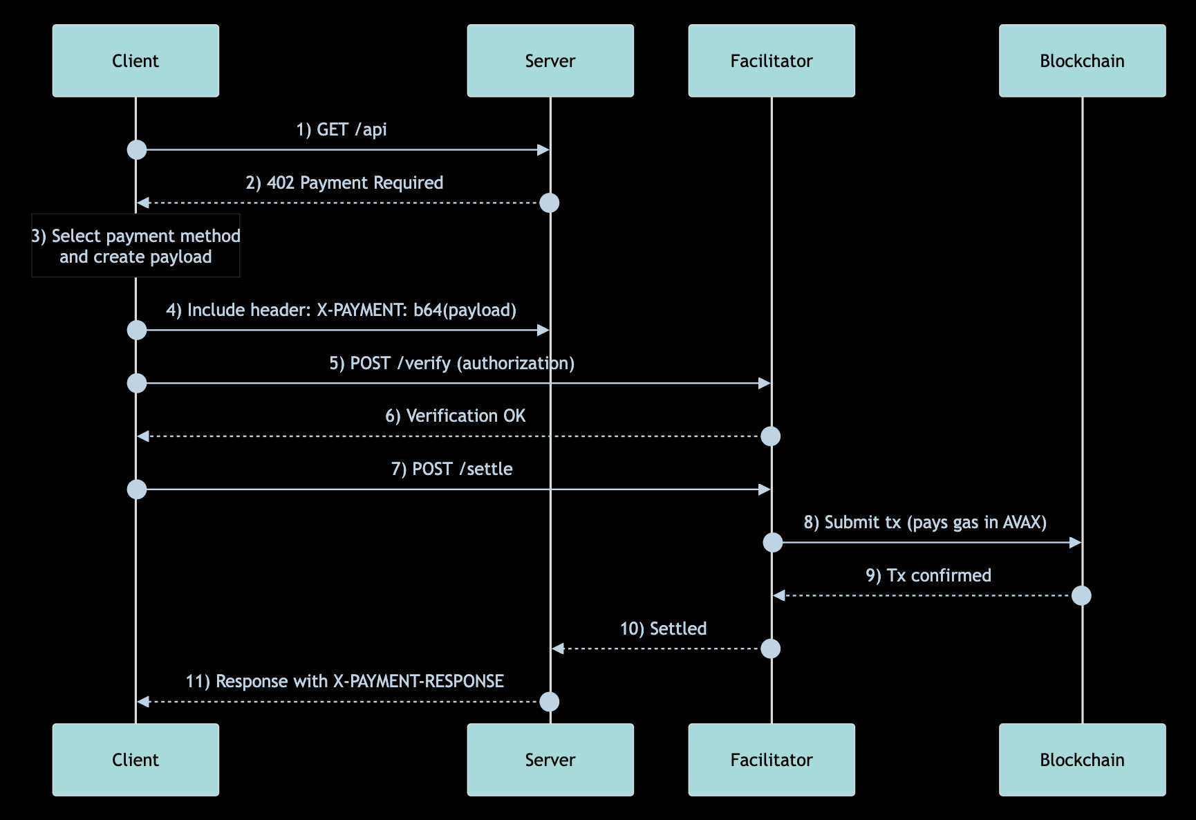x402 architecture overview