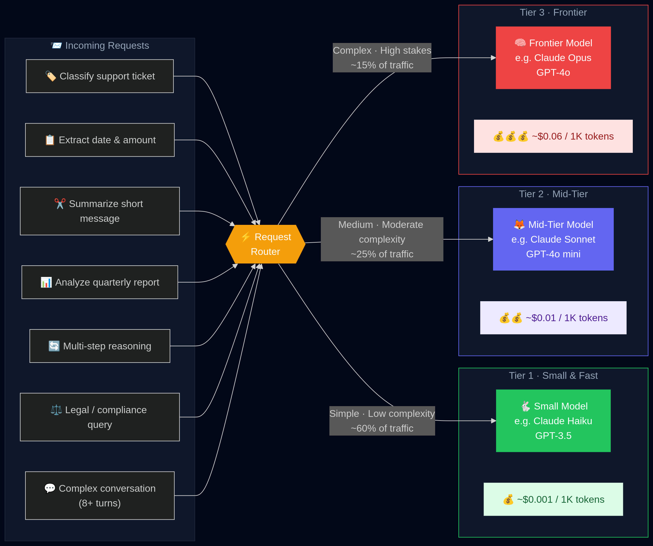 Diagram showing a request router sending simple, medium, and complex tasks to different model tiers