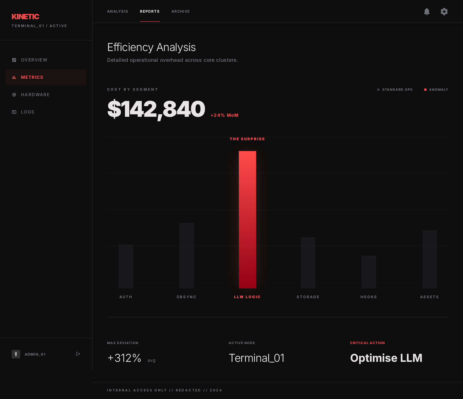 Dashboard showing LLM cost by feature, with one endpoint dominating spend