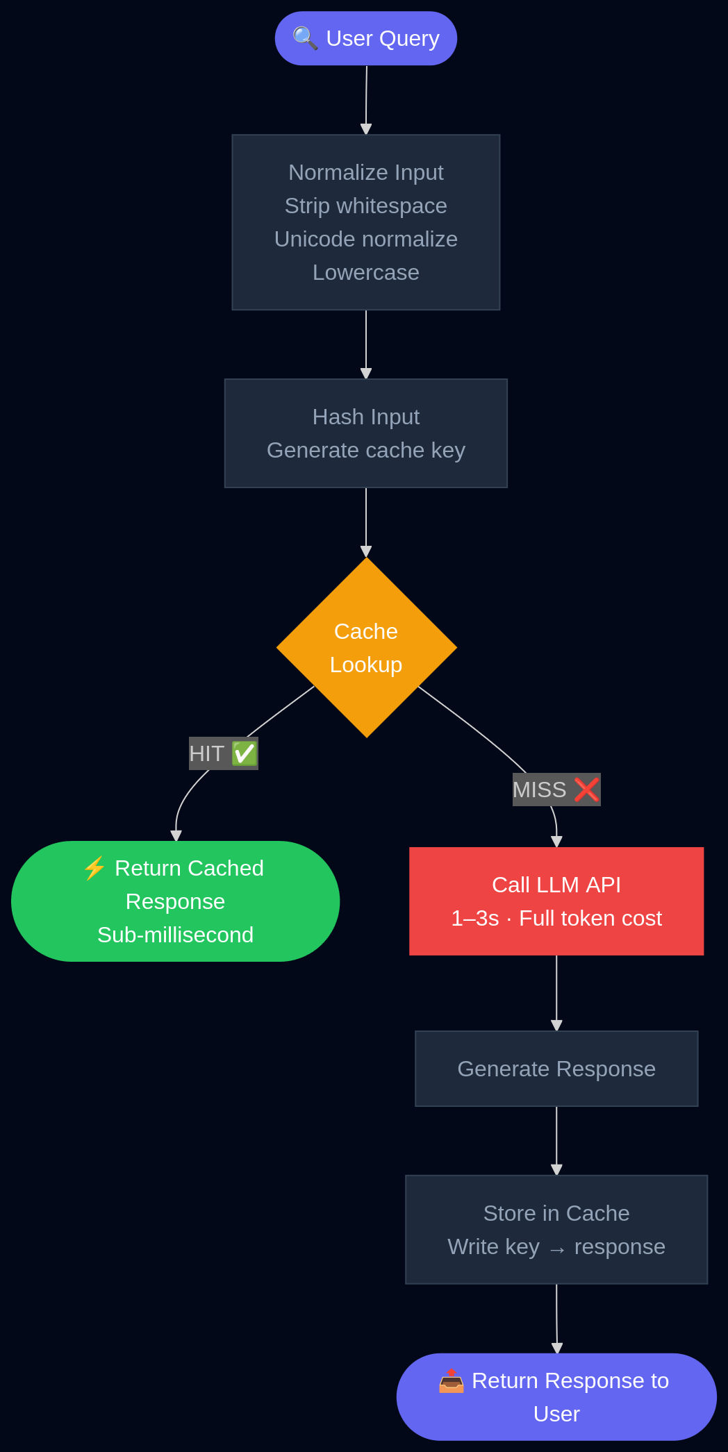 Flow diagram showing query normalization, cache lookup, LLM fallback, and cache write