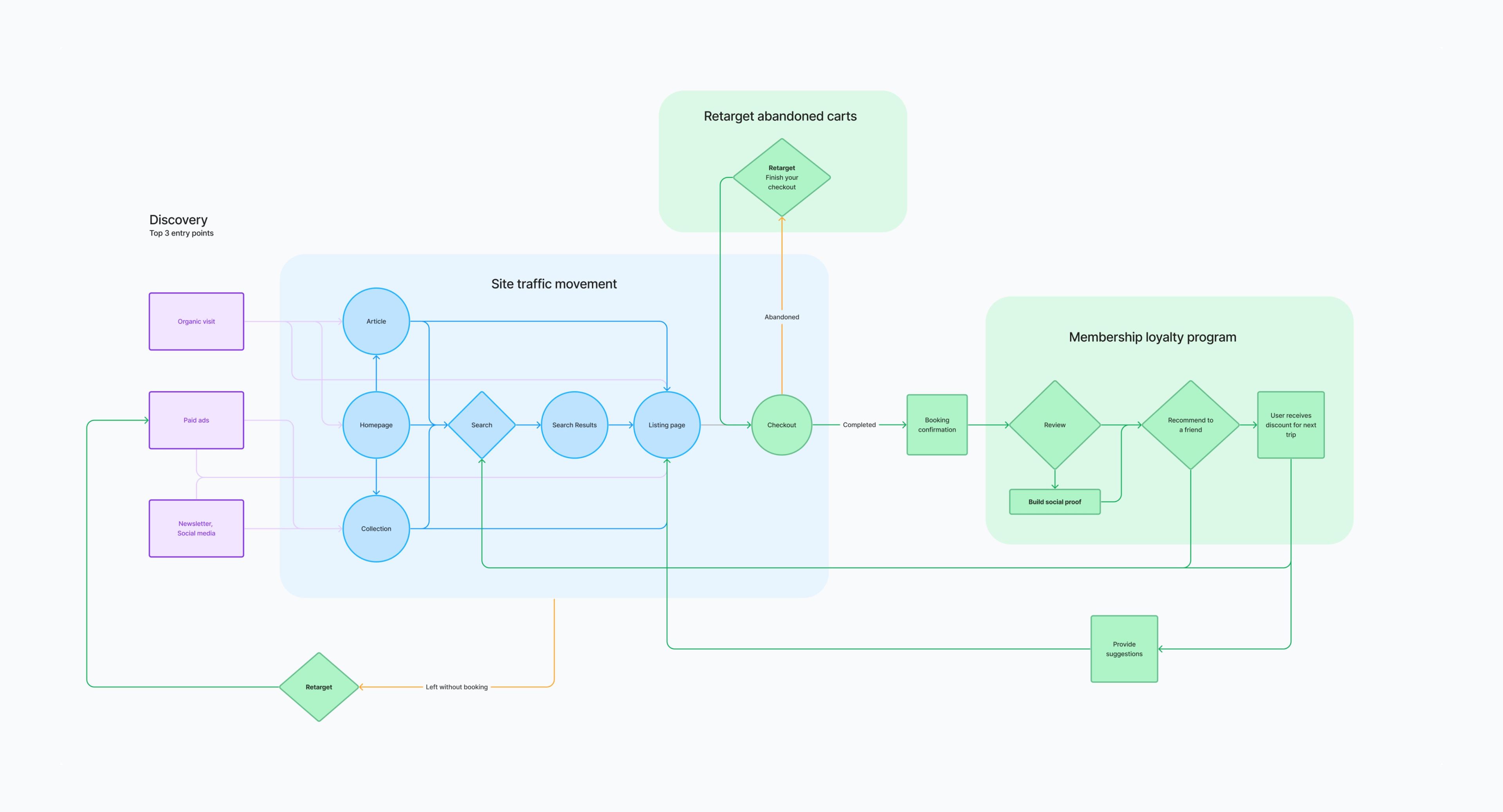 Product Flow