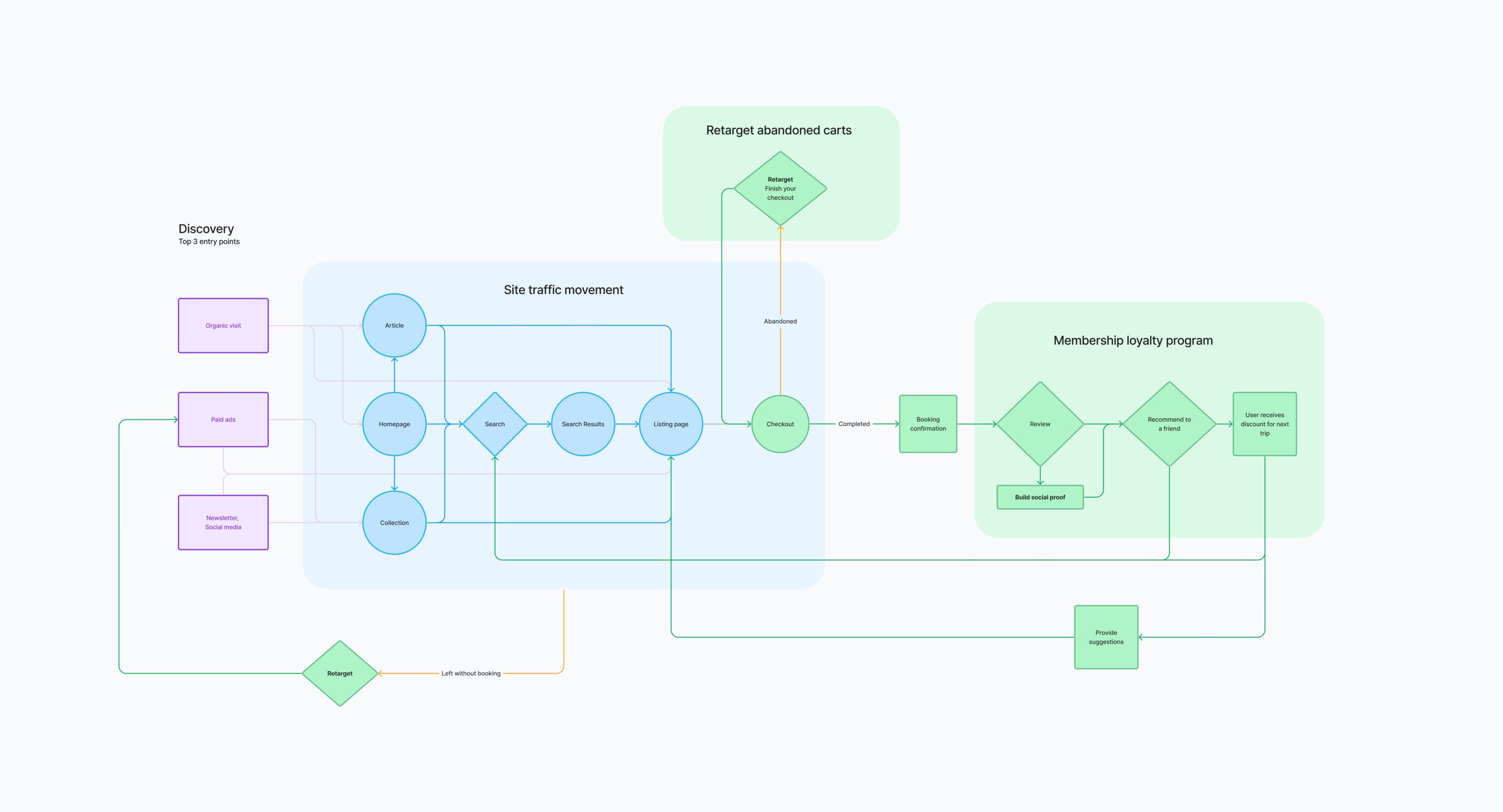 Product Flow