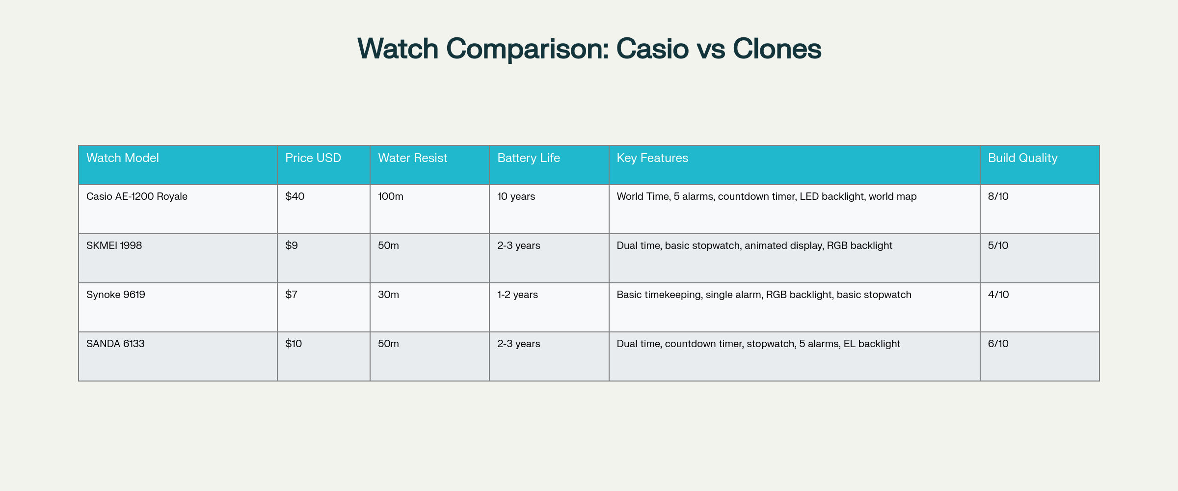 Comparison of Casio AE-1200 vs Budget Clone Alternatives