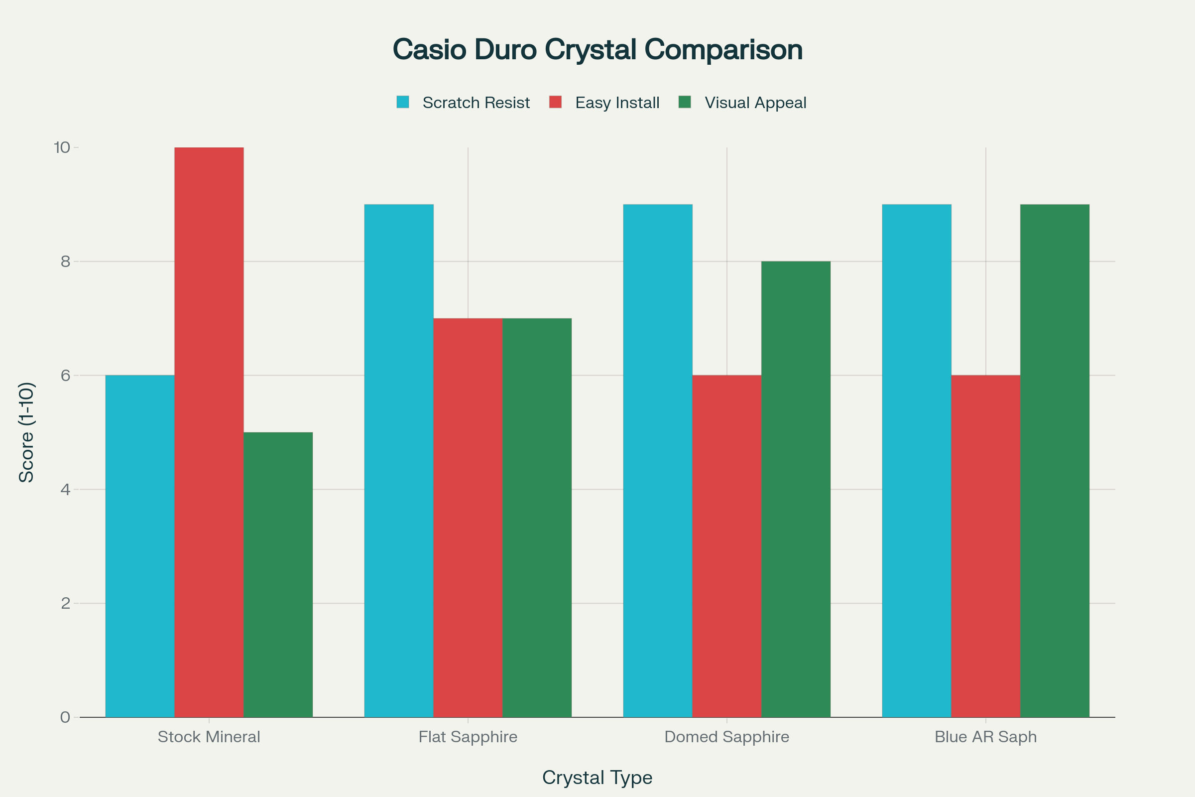 Comparison of different crystal options for Casio Duro modifications, showing cost vs performance trade-offs