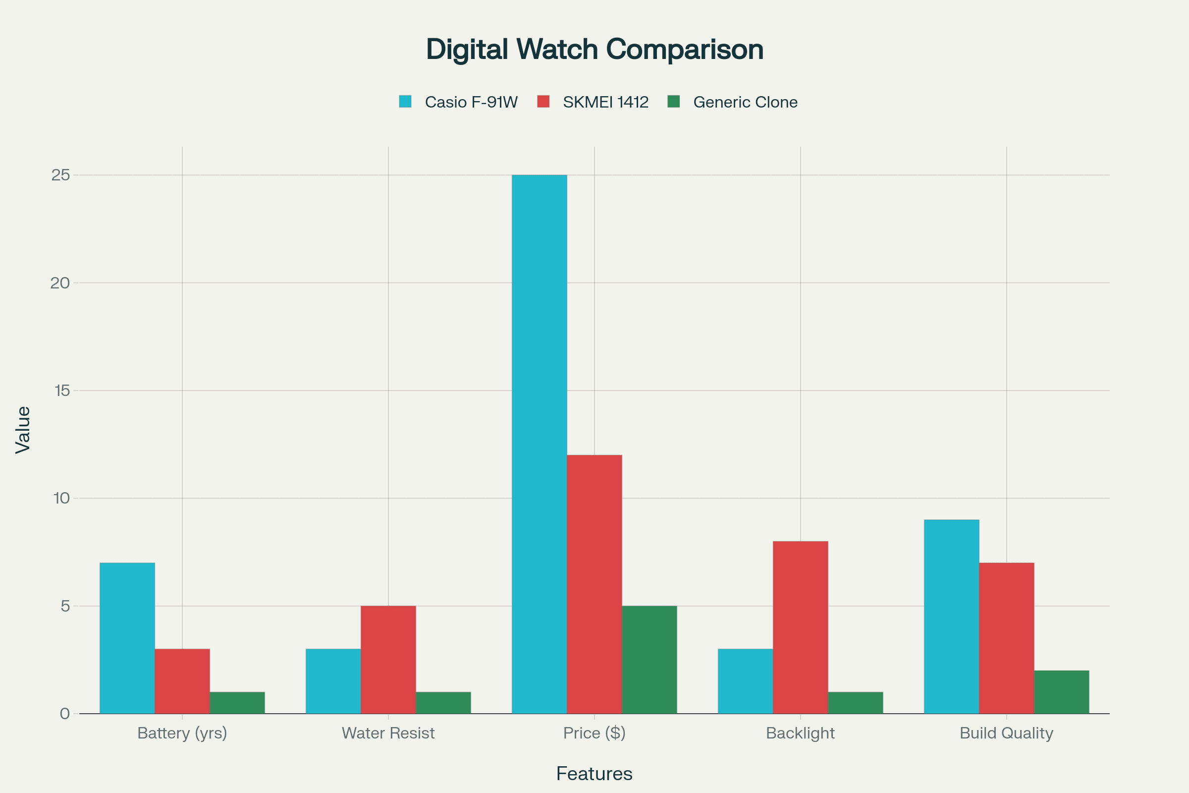 Comparison of Popular Digital Watches: Features and Performance Analysis