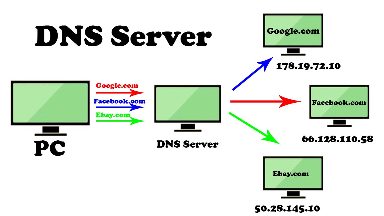 DNS for browsing speed