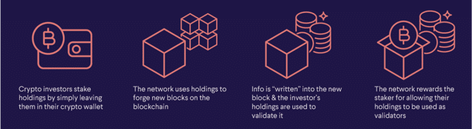 https://ik.imagekit.io/monierate/Blog/Listicles/how-staking-works.png