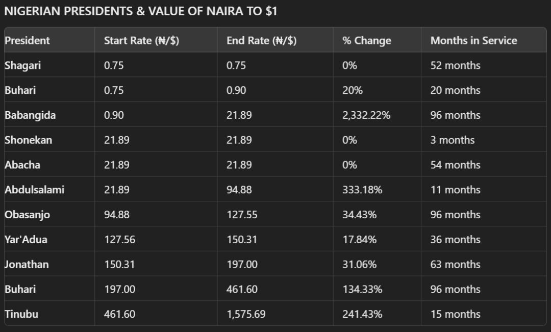 Nigerian Presidents and Value of Naira to $1