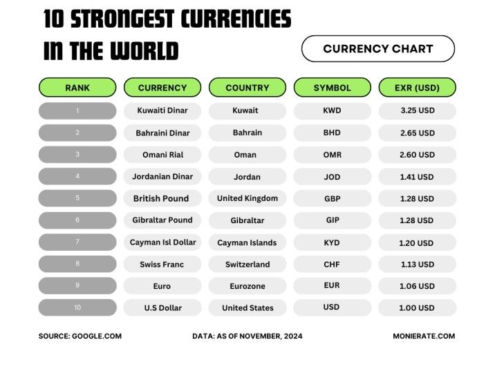 Top 10 Strongest Currencies in the World — Monierate