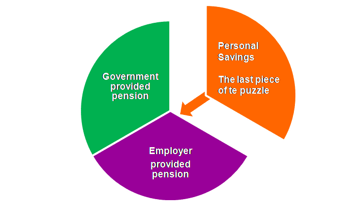 How to save for retirement in Nigeria