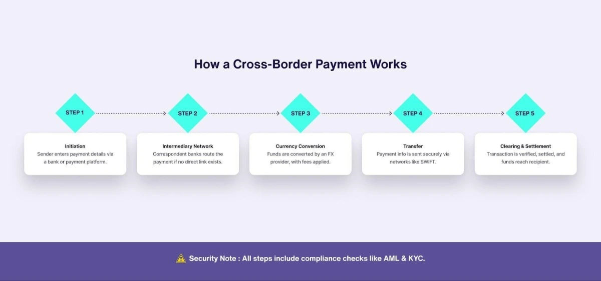 How Cross border payment works - Cedar