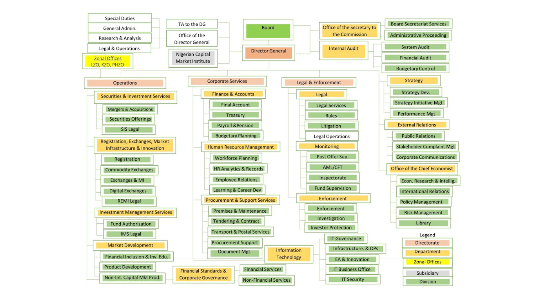 SEC-organogram.png