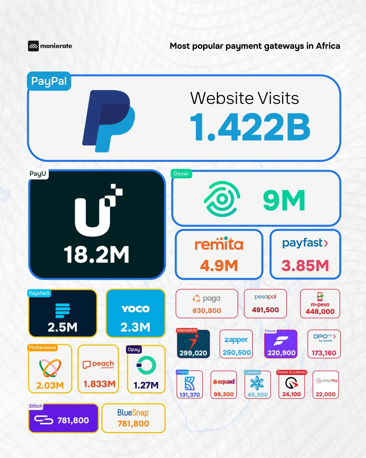Most popular payment gateways in Africa by website visits