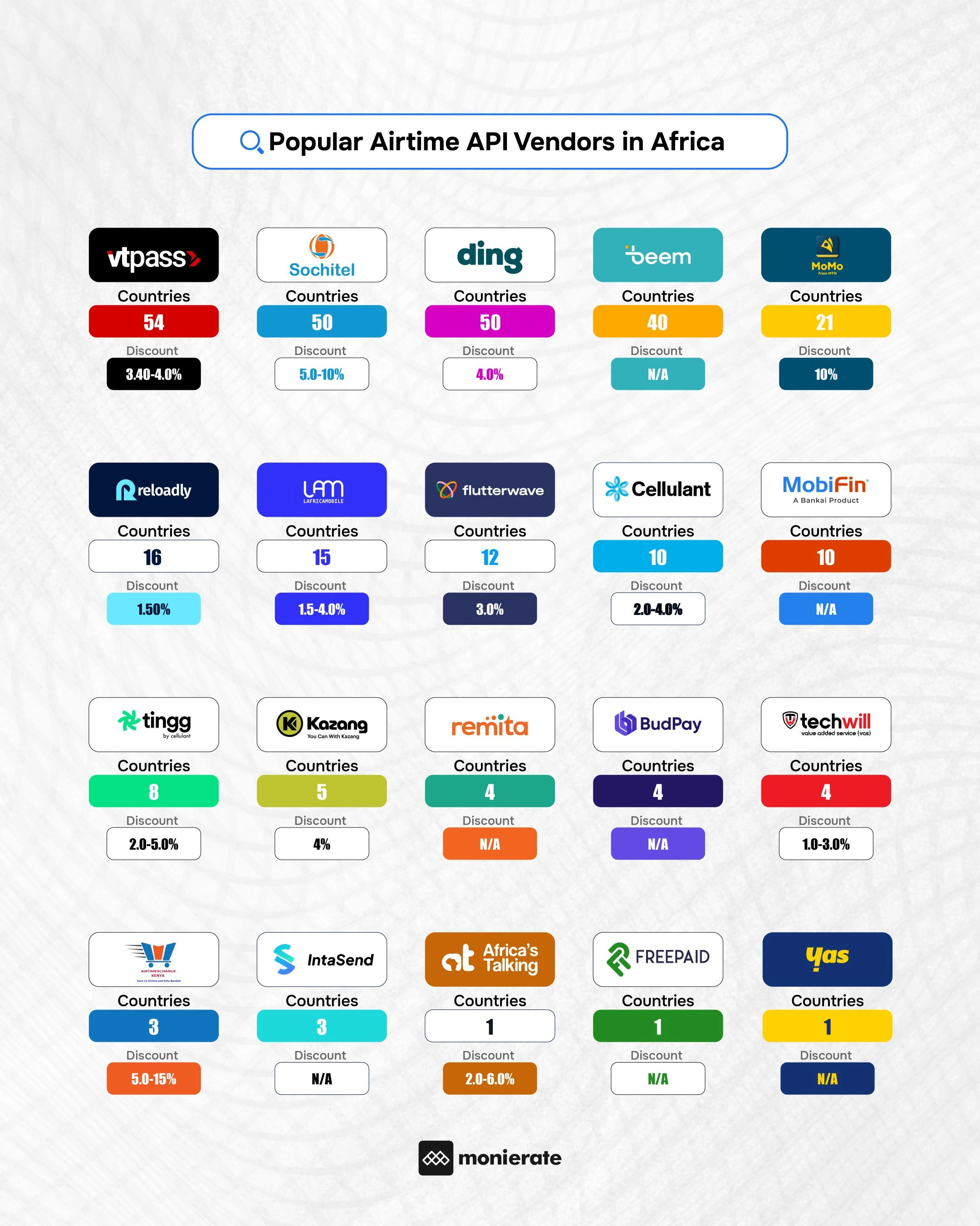 Fintech Report: Popular Airtime API Vendors in Africa