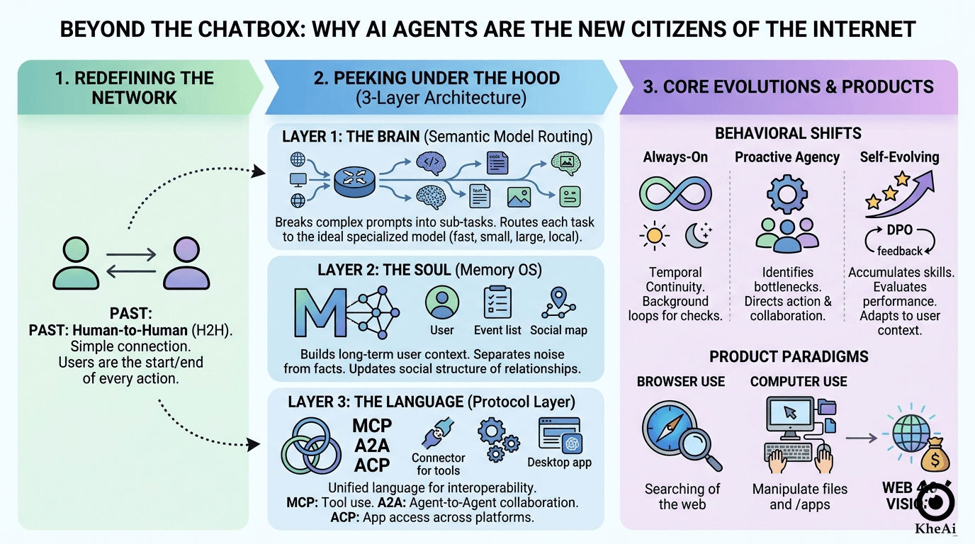 Beyond the Chatbox: Why AI Agents Are the New Citizens of the Internet (And How They Actually Work)