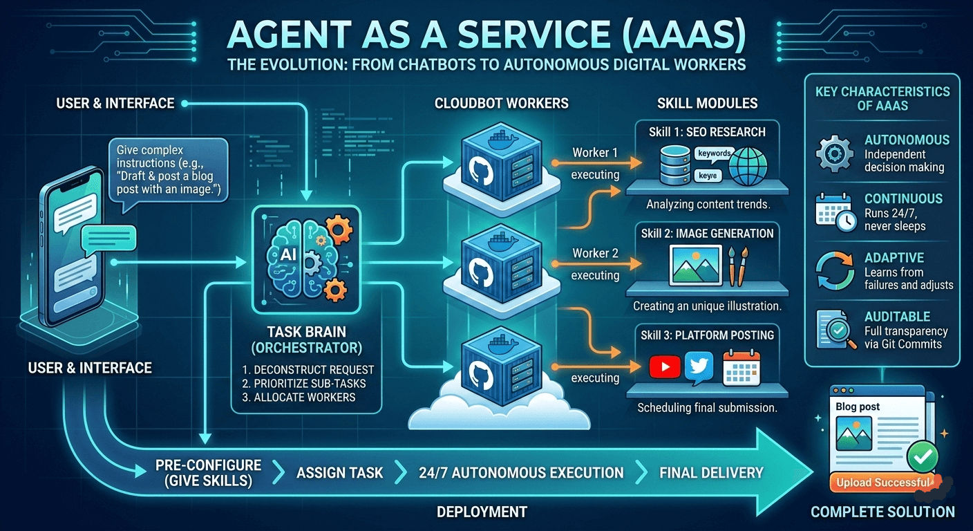 Agent-as-a-Service (AaaS)