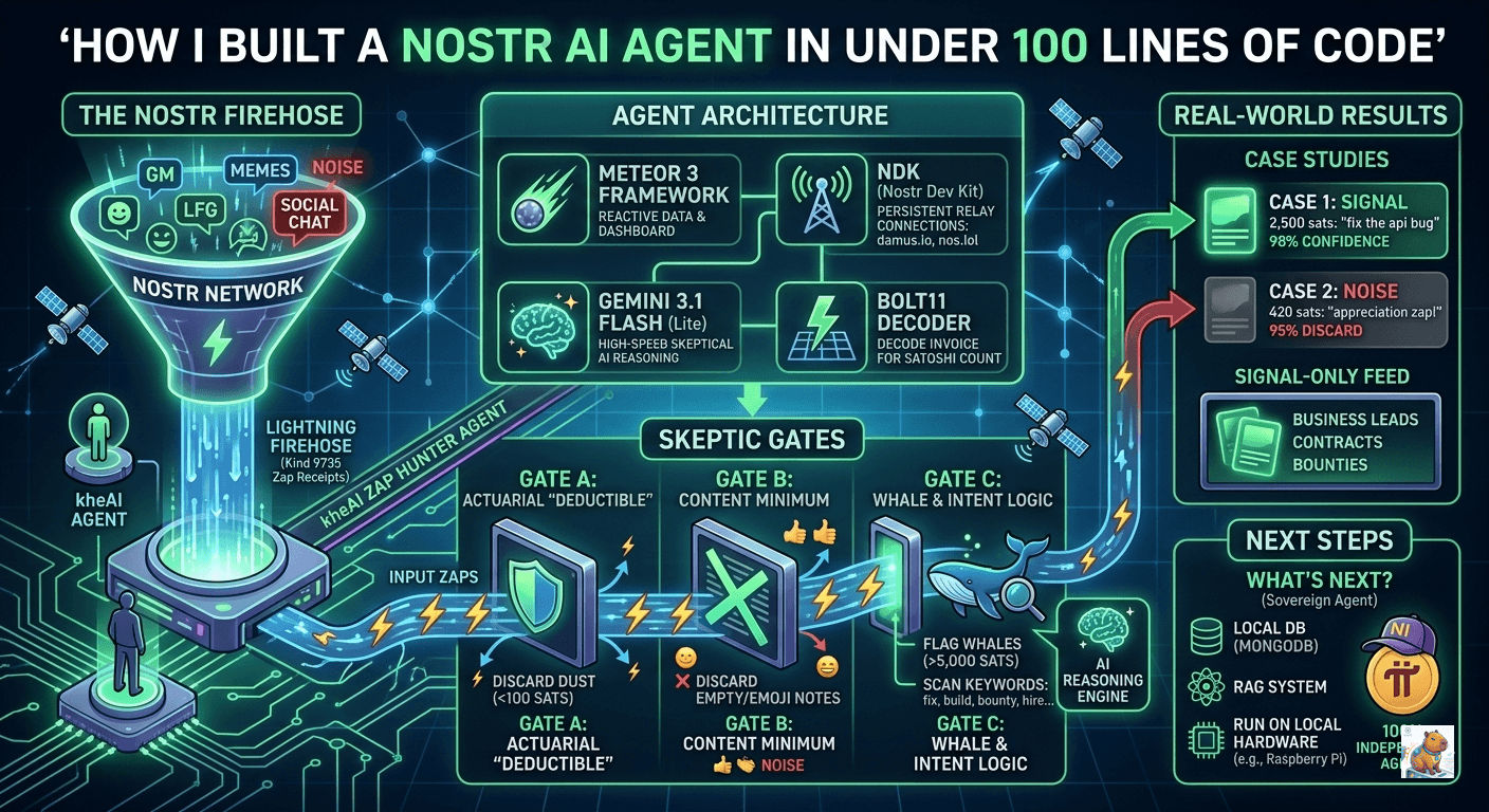 How I Built a Nostr AI Agent in Under 100 Lines of Code