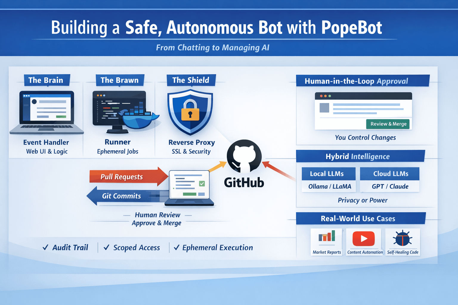 How I Built a Safe, Autonomous “Brain” with PopeBot