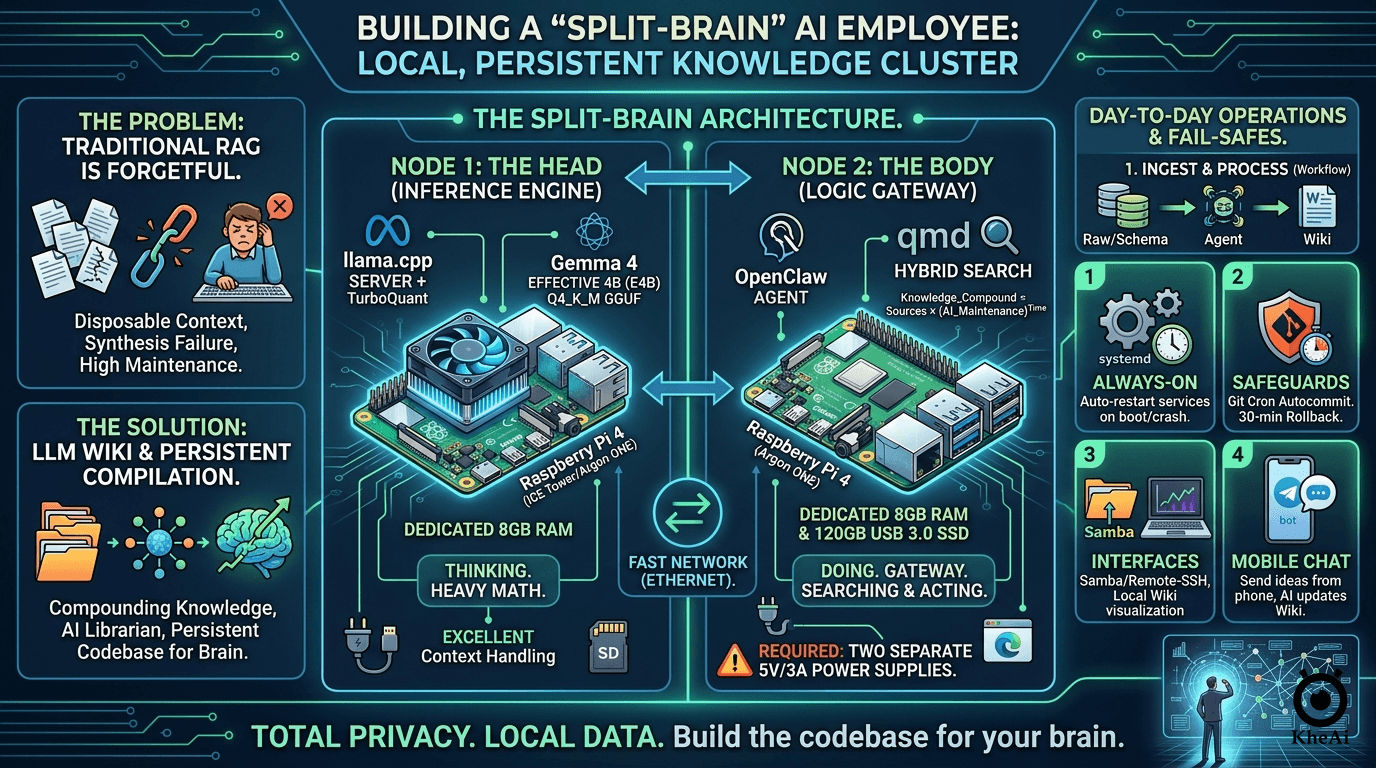 Building a "Split-Brain" AI Employee: The Ultimate Guide to a Local, Persistent Knowledge Base