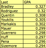 AL2008_GPA_top_10.png