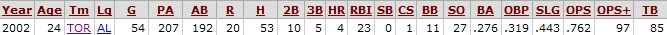 Orlando Hudson stats