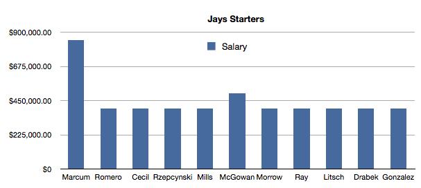 Jays 2010 Rotation Will Earn Only $2.5 million