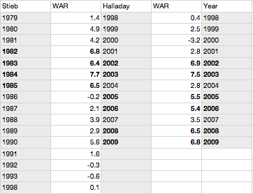 halladay-stieb-WAR.png