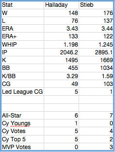 halladay-stieb-stats.png