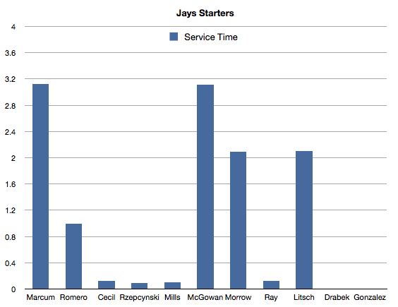 jays_pitchers_service_time_2010.png