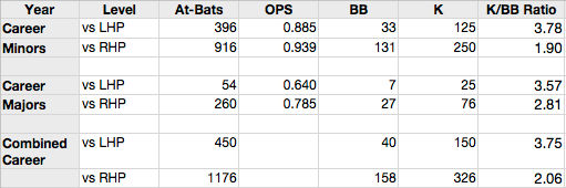 travis-snider-career-splits.png