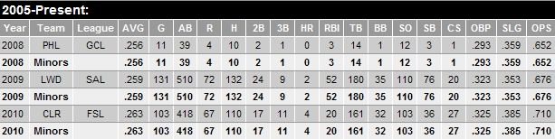 anthony gose stats