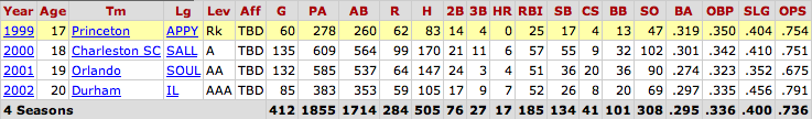 carl-crawford-milb-stats.png