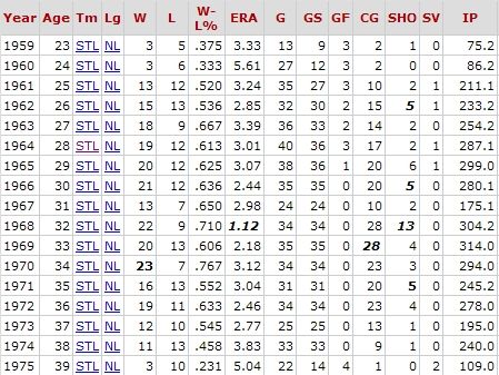 Gibson Stats