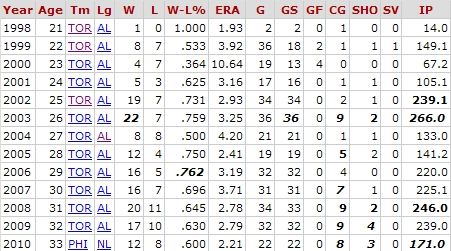 Halladay Stats