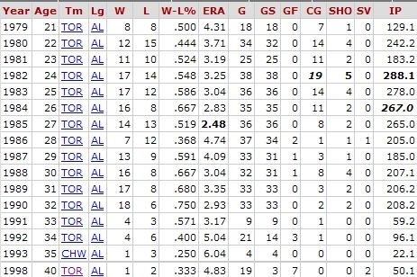 Stieb Stats