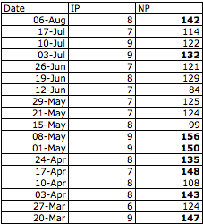yu-darvish-pitch-count-2010-chart.png