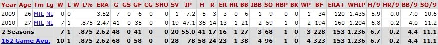 John Axford Stats