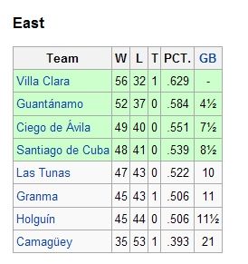 East