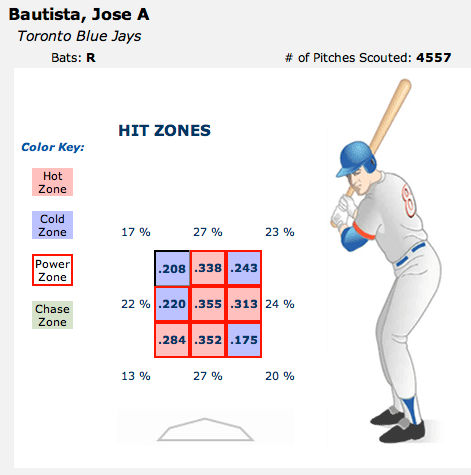 jose-bautista-scouted.png
